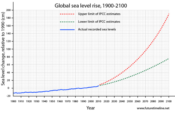 future-sea-level-graph-2050-2100