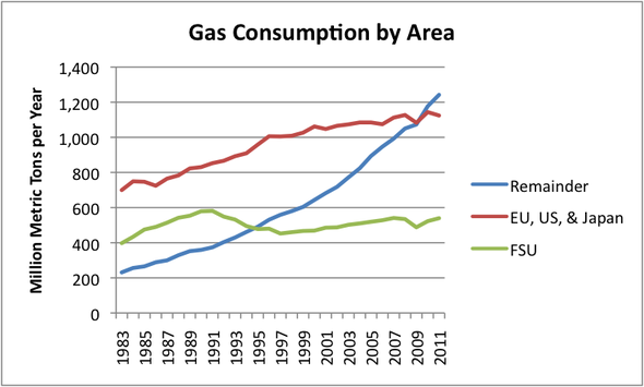 gas-consumption-by-area