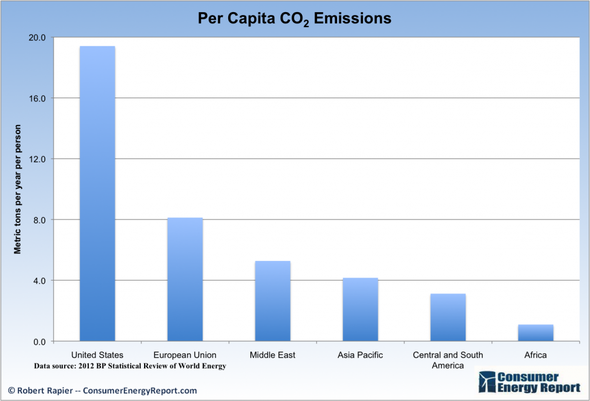 Per-Capita-CO2-1024x696