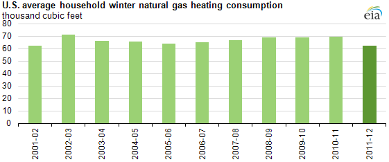 WinterNatGasConsumption